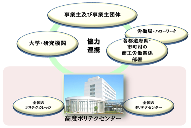 基本方針:関係機関とは(大学・研究機関、労働局・ハローワーク及び各都道府県・市町村の商工労働関係部署)であり、全国のポリテクセンターやポリテクカレッジがその最前線となります。