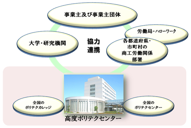 基本方針：関係機関とは（大学・研究機関、労働局・ハローワーク及び各都道府県・市町村の商工労働関係部署）であり、全国のポリテクセンターやポリテクカレッジがその最前線となります。