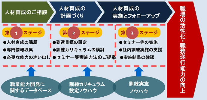 人材育成支援サービスの基本的な流れの図