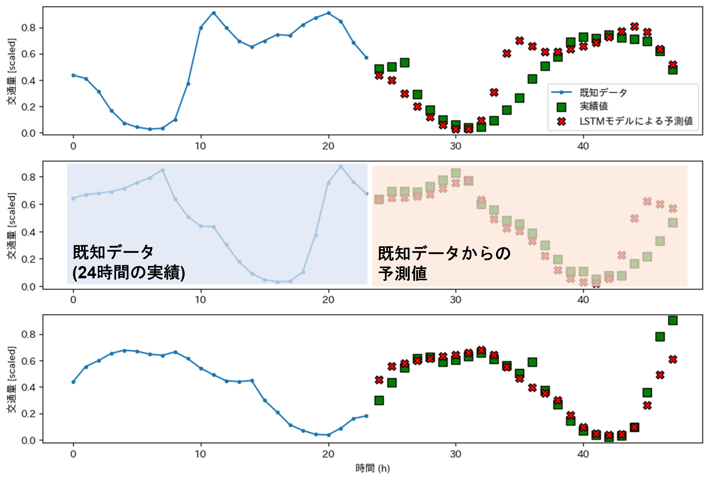 高速道路のある地点おける交通量の予測結果
