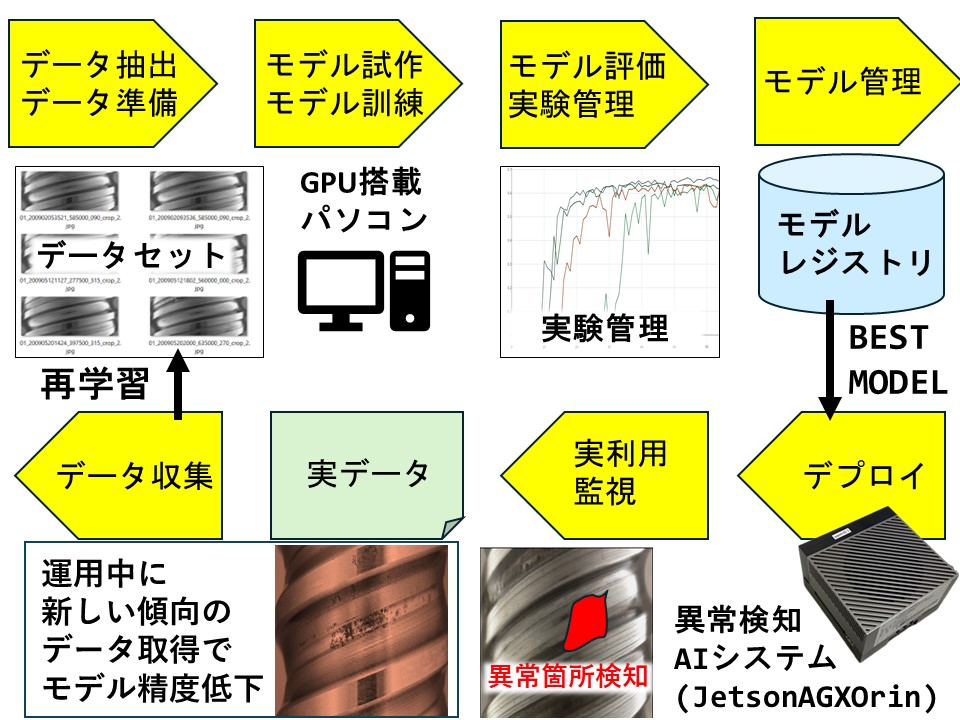 jpgAutoMLとMLOpsの概念図